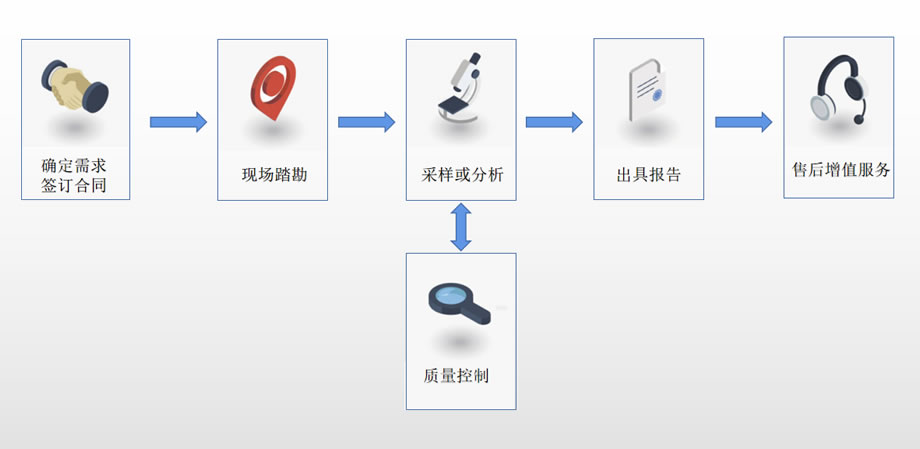 环境检测(图1)